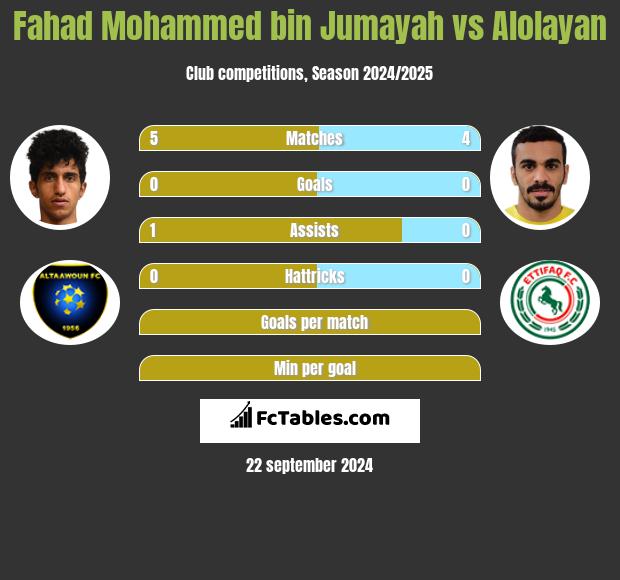 Fahad Mohammed bin Jumayah vs Alolayan h2h player stats