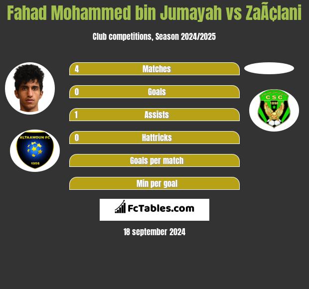 Fahad Mohammed bin Jumayah vs ZaÃ¢lani h2h player stats