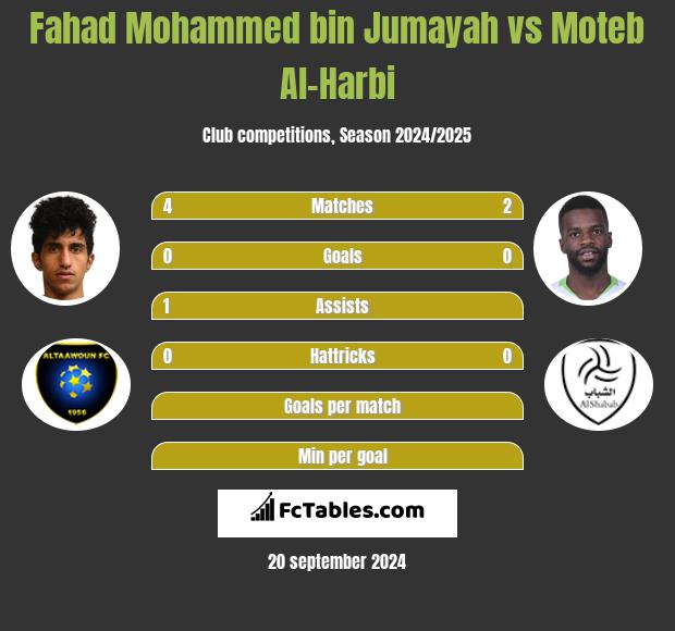 Fahad Mohammed bin Jumayah vs Moteb Al-Harbi h2h player stats