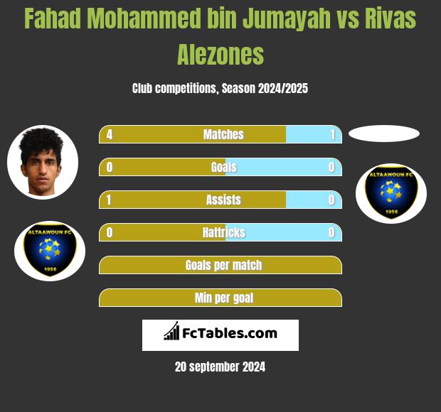 Fahad Mohammed bin Jumayah vs Rivas Alezones h2h player stats