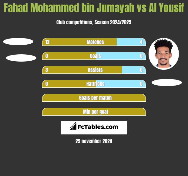 Fahad Mohammed bin Jumayah vs Al Yousif h2h player stats