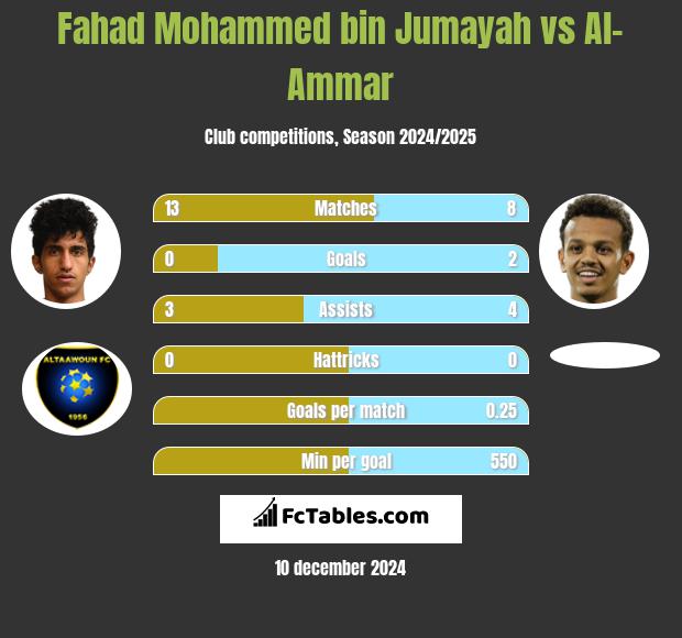 Fahad Mohammed bin Jumayah vs Al-Ammar h2h player stats