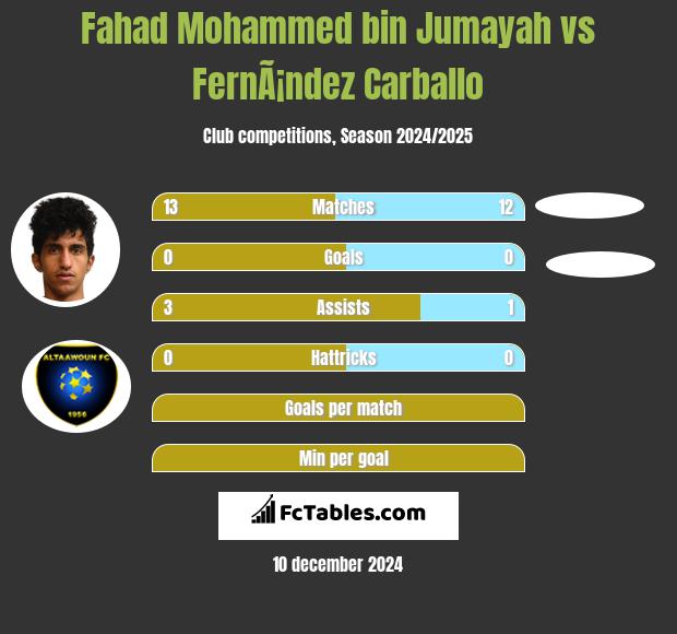 Fahad Mohammed bin Jumayah vs FernÃ¡ndez Carballo h2h player stats