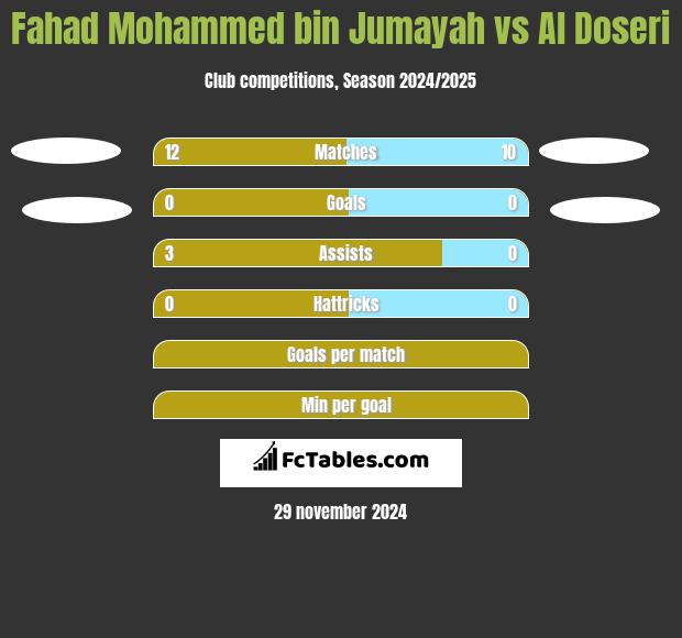 Fahad Mohammed bin Jumayah vs Al Doseri h2h player stats