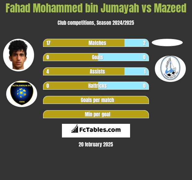 Fahad Mohammed bin Jumayah vs Mazeed h2h player stats