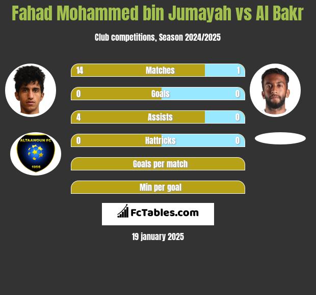 Fahad Mohammed bin Jumayah vs Al Bakr h2h player stats