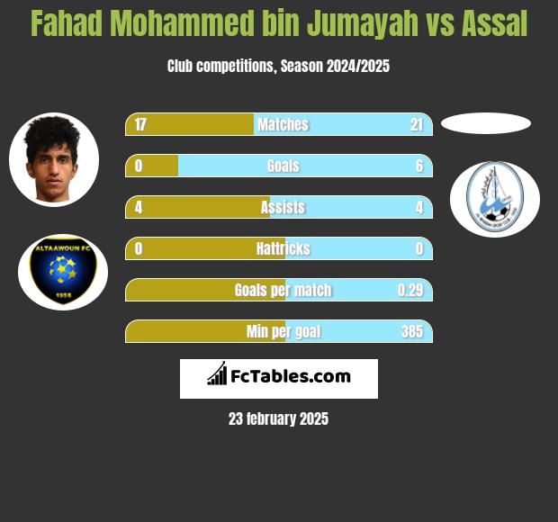 Fahad Mohammed bin Jumayah vs Assal h2h player stats