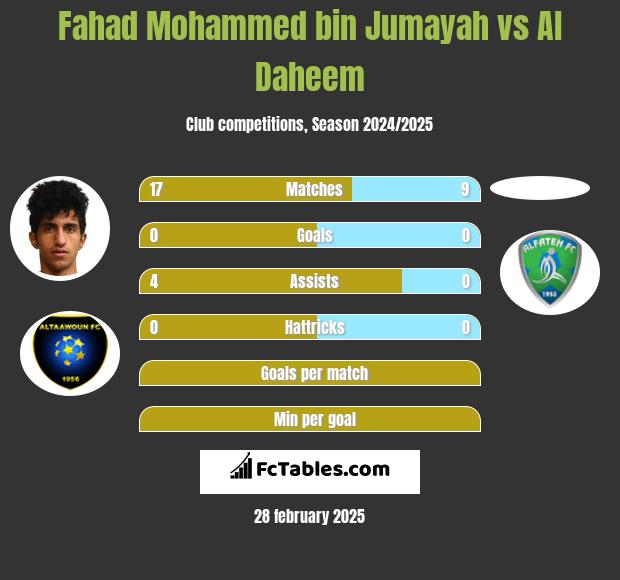 Fahad Mohammed bin Jumayah vs Al Daheem h2h player stats