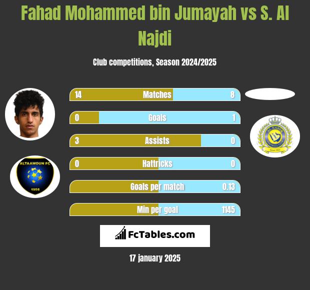 Fahad Mohammed bin Jumayah vs S. Al Najdi h2h player stats