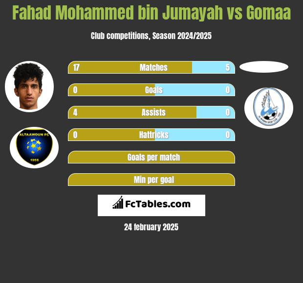 Fahad Mohammed bin Jumayah vs Gomaa h2h player stats