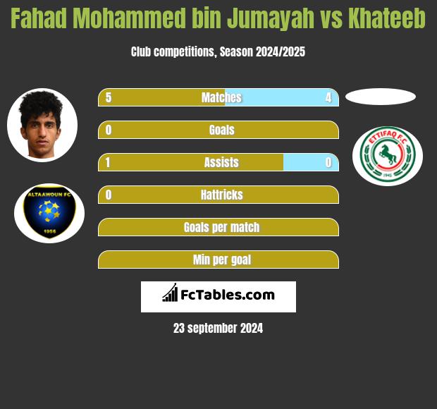 Fahad Mohammed bin Jumayah vs Khateeb h2h player stats