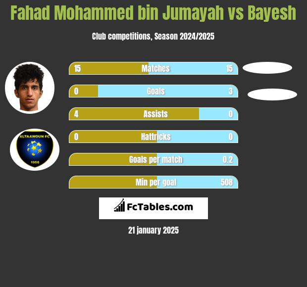 Fahad Mohammed bin Jumayah vs Bayesh h2h player stats