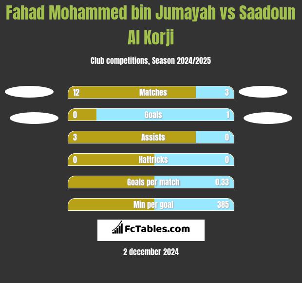 Fahad Mohammed bin Jumayah vs Saadoun Al Korji h2h player stats