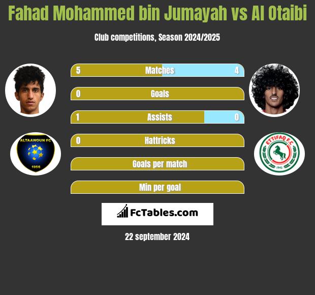 Fahad Mohammed bin Jumayah vs Al Otaibi h2h player stats