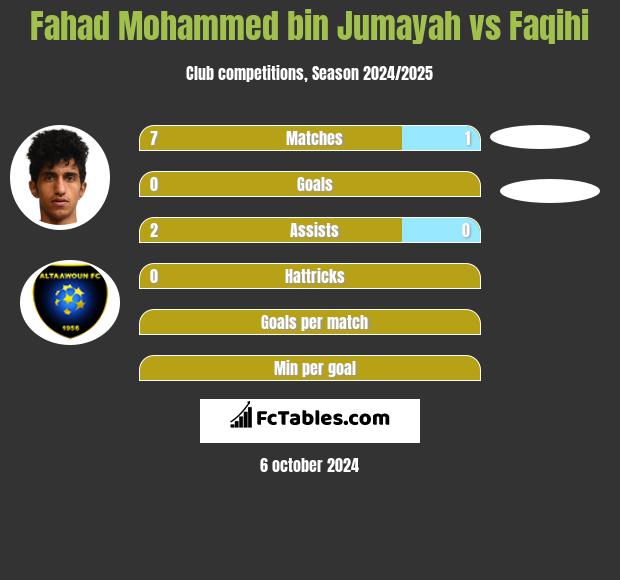 Fahad Mohammed bin Jumayah vs Faqihi h2h player stats