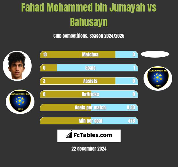 Fahad Mohammed bin Jumayah vs Bahusayn h2h player stats