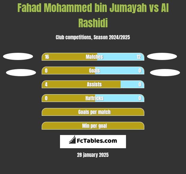 Fahad Mohammed bin Jumayah vs Al Rashidi h2h player stats