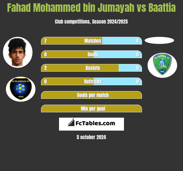 Fahad Mohammed bin Jumayah vs Baattia h2h player stats