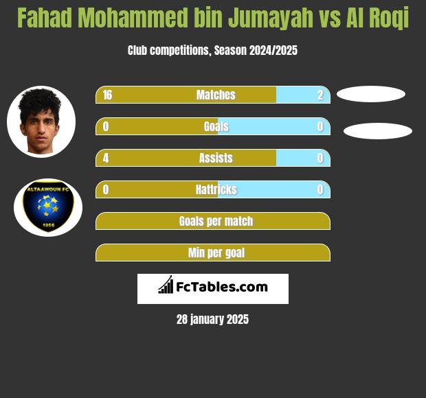 Fahad Mohammed bin Jumayah vs Al Roqi h2h player stats