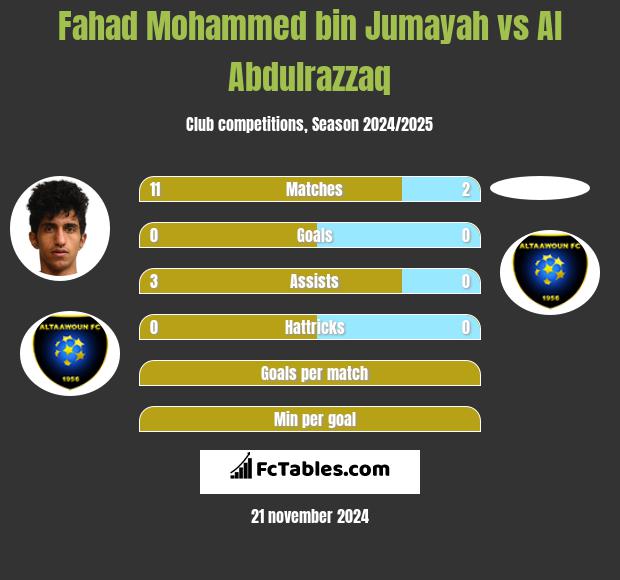 Fahad Mohammed bin Jumayah vs Al Abdulrazzaq h2h player stats