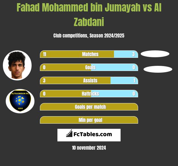 Fahad Mohammed bin Jumayah vs Al Zabdani h2h player stats