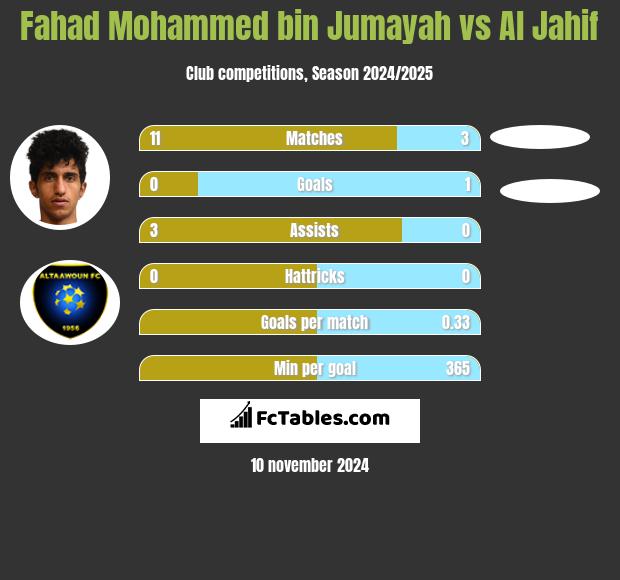 Fahad Mohammed bin Jumayah vs Al Jahif h2h player stats