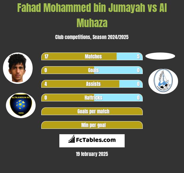 Fahad Mohammed bin Jumayah vs Al Muhaza h2h player stats