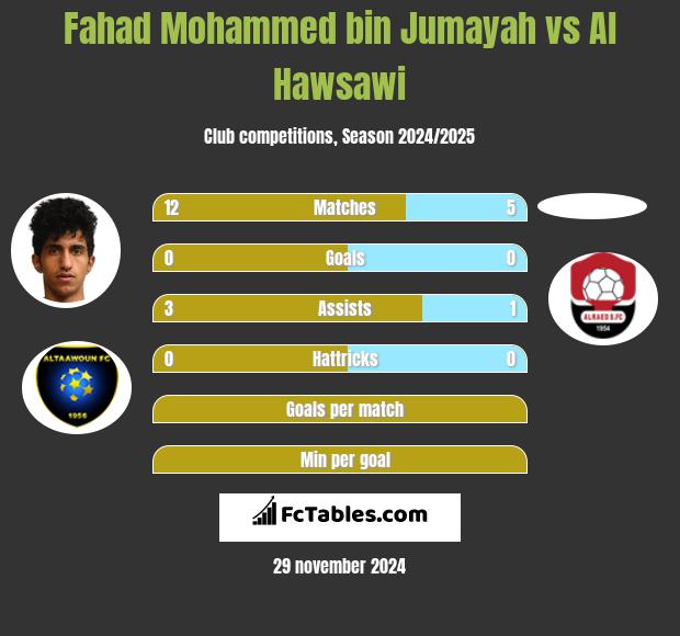 Fahad Mohammed bin Jumayah vs Al Hawsawi h2h player stats