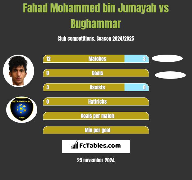 Fahad Mohammed bin Jumayah vs Bughammar h2h player stats