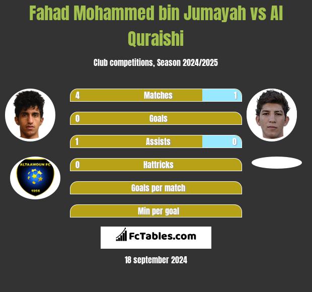 Fahad Mohammed bin Jumayah vs Al Quraishi h2h player stats