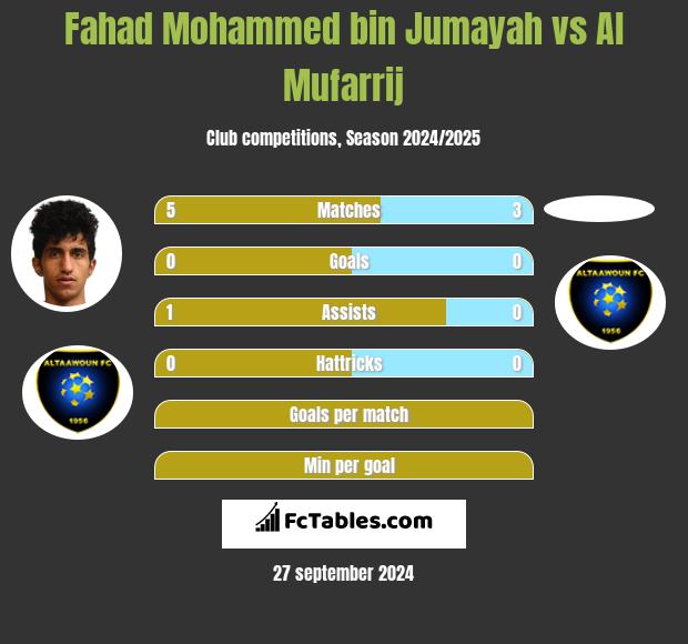 Fahad Mohammed bin Jumayah vs Al Mufarrij h2h player stats