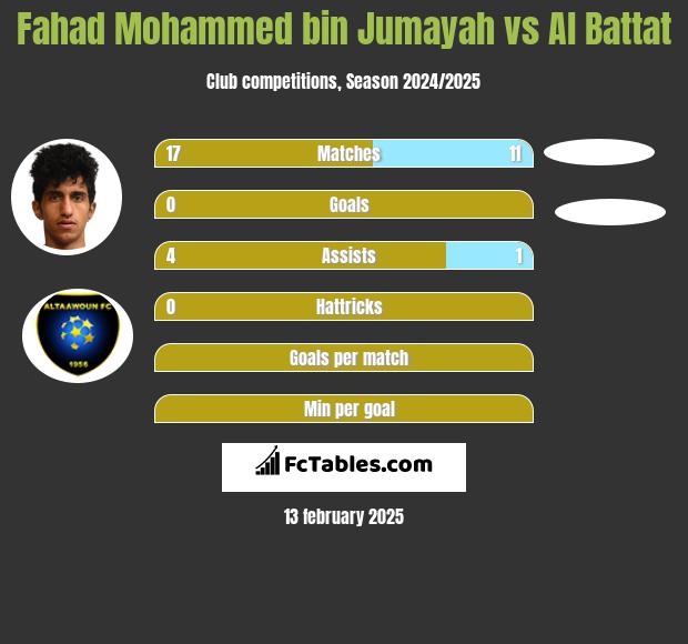 Fahad Mohammed bin Jumayah vs Al Battat h2h player stats