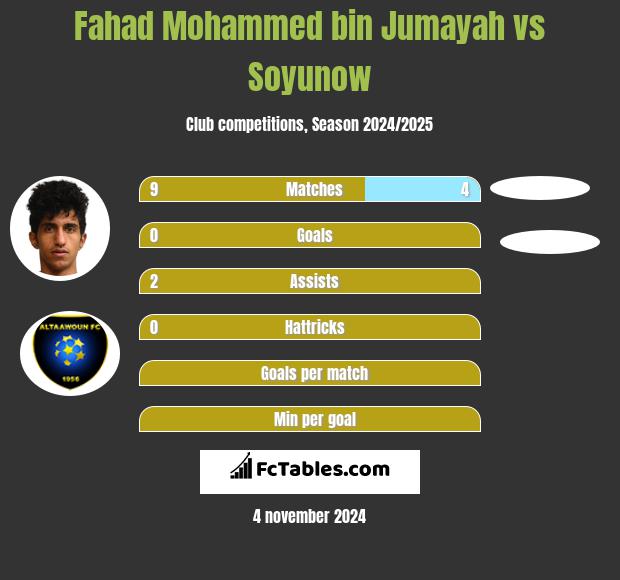 Fahad Mohammed bin Jumayah vs Soyunow h2h player stats