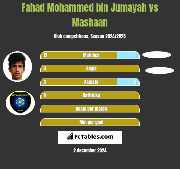 Fahad Mohammed bin Jumayah vs Mashaan h2h player stats