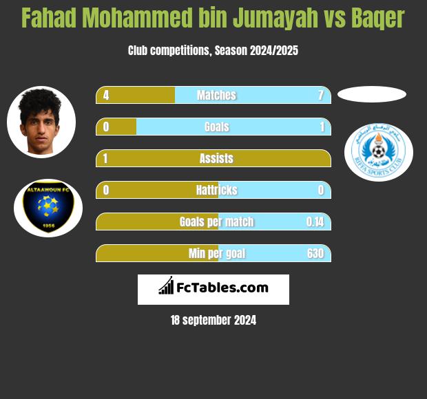 Fahad Mohammed bin Jumayah vs Baqer h2h player stats