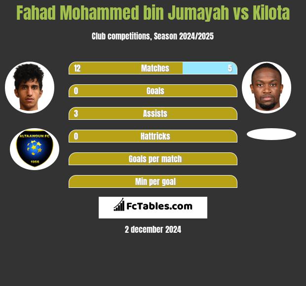 Fahad Mohammed bin Jumayah vs Kilota h2h player stats