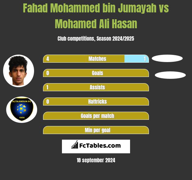 Fahad Mohammed bin Jumayah vs Mohamed Ali Hasan h2h player stats