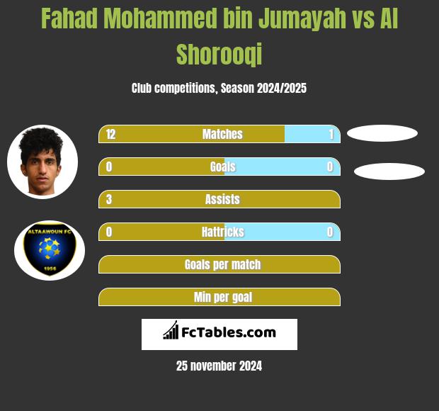 Fahad Mohammed bin Jumayah vs Al Shorooqi h2h player stats