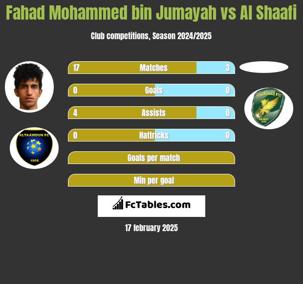 Fahad Mohammed bin Jumayah vs Al Shaafi h2h player stats