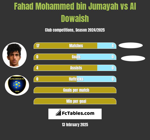 Fahad Mohammed bin Jumayah vs Al Dowaish h2h player stats