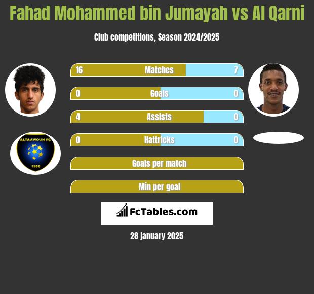 Fahad Mohammed bin Jumayah vs Al Qarni h2h player stats