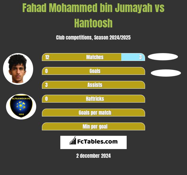 Fahad Mohammed bin Jumayah vs Hantoosh h2h player stats