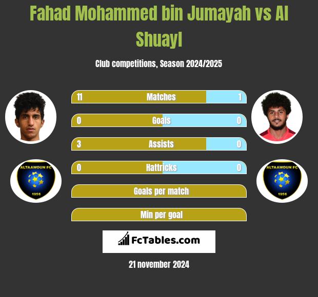 Fahad Mohammed bin Jumayah vs Al Shuayl h2h player stats