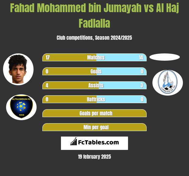 Fahad Mohammed bin Jumayah vs Al Haj Fadlalla h2h player stats