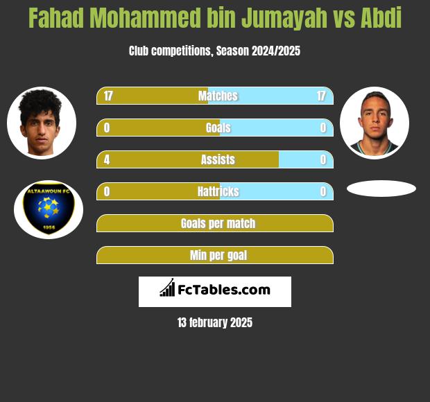 Fahad Mohammed bin Jumayah vs Abdi h2h player stats