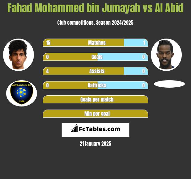 Fahad Mohammed bin Jumayah vs Al Abid h2h player stats