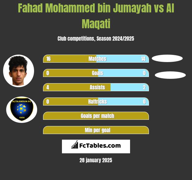 Fahad Mohammed bin Jumayah vs Al Maqati h2h player stats