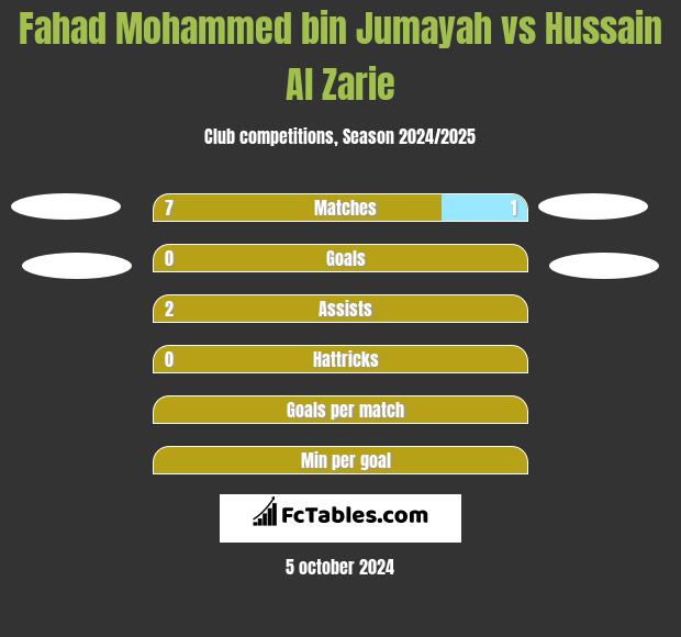 Fahad Mohammed bin Jumayah vs Hussain Al Zarie h2h player stats