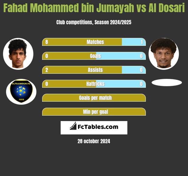 Fahad Mohammed bin Jumayah vs Al Dosari h2h player stats