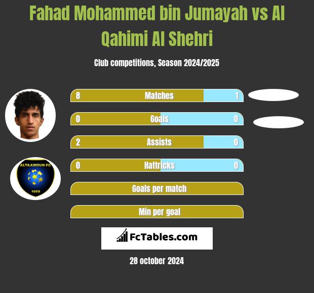 Fahad Mohammed bin Jumayah vs Al Qahimi Al Shehri h2h player stats